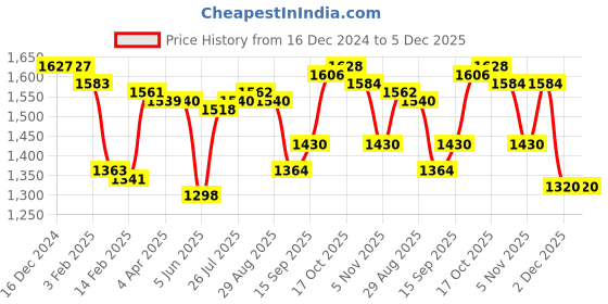 firstcry.com Babyhug Woven Half Puffed Sleeves Floral Printed & Embroidered Choli Lehenga Set with Dupatta - Pink babyhug Price History Graph from 16 Dec 2024 to 4 Dec 2025
