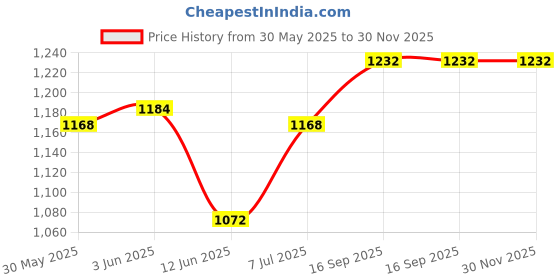 firstcry.com Babyhug Woven Half Puffed Sleeves Heart Designed Fit & Flared Party Dress with Bow Applique - Red babyhug Price History Graph from 30 May 2025 to 29 Nov 2025