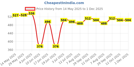 firstcry.com Babyhug Woven Half Puffed Sleeves Mesh Dress with Bow Applique - Mint babyhug Price History Graph from 14 May 2025 to 30 Nov 2025