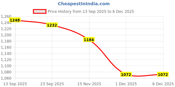 firstcry.com Babyhug Woven Half Puffed Sleeves Mesh Party Dress with Bow Applique - White & Pink babyhug Price History Graph from 13 Sep 2025 to 5 Dec 2025