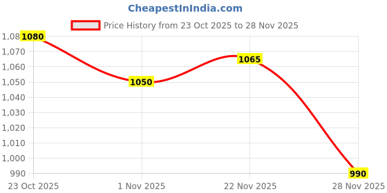 firstcry.com Babyhug Woven Half Puffed Sleeves Mesh Party Dress With Foil Polka Dot Print & Bow Applique - Pink babyhug Price History Graph from 23 Oct 2025 to 28 Nov 2025