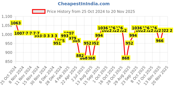firstcry.com Babyhug  Woven Half Puffed Sleeves Mesh Shimmered Party Frock with Ruffle Detailing & Floral Applique - Wine babyhug Price History Graph from 25 Oct 2024 to 19 Nov 2025
