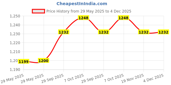 firstcry.com Babyhug Woven Half Puffed Sleeves Party Dress With Bow Applique - Wine babyhug Price History Graph from 29 May 2025 to 4 Dec 2025