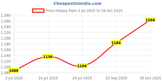 firstcry.com Babyhug Woven Half Puffed Sleeves Party Dress with Floral Applique - Yellow babyhug Price History Graph from 2 Jul 2025 to 29 Oct 2025