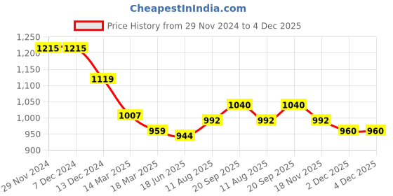 firstcry.com Babyhug Woven Half Puffed Sleeves Polka Dots GlitterPrinted Mesh Party Frockwith Floral Applique - Blue babyhug Price History Graph from 29 Nov 2024 to 4 Dec 2025