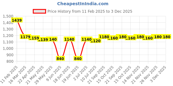 firstcry.com Babyhug Woven Half Puffed Sleeves Sequinned Party Dress With Floral & Butterfly Applique - Light Blue babyhug Price History Graph from 11 Feb 2025 to 3 Dec 2025