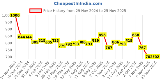 firstcry.com Babyhug Woven Half Puffed Sleeves Solid Color Party Frock with Floral Applique - Dark Pink babyhug Price History Graph from 29 Nov 2024 to 25 Nov 2025