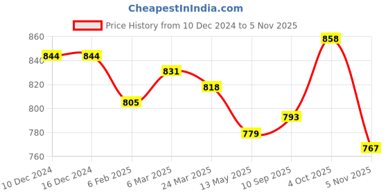 firstcry.com Babyhug Woven Half Puffed Sleeves Solid Color Party Frock with Floral Applique - Dark Pink babyhug Price History Graph from 10 Dec 2024 to 5 Nov 2025