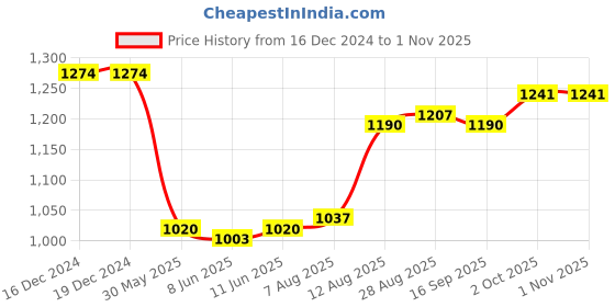 firstcry.com Babyhug Woven Half Puffed Sleeves Solid Colour Fit & Flared Pleated Party Dress with Pearl Detailing - Lilac babyhug Price History Graph from 16 Dec 2024 to 1 Nov 2025