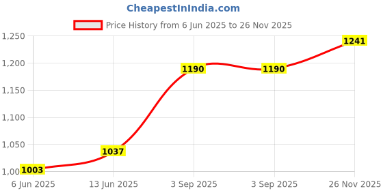 firstcry.com Babyhug Woven Half Puffed Sleeves Solid Colour Fit & Flared Pleated Party Dress with Pearl Detailing - Lilac babyhug Price History Graph from 6 Jun 2025 to 26 Nov 2025
