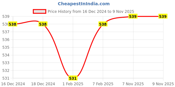 firstcry.com Babyhug Woven Half Raglan Sleeves Frill Details Textured Party Top - Wine babyhug Price History Graph from 16 Dec 2024 to 9 Nov 2025