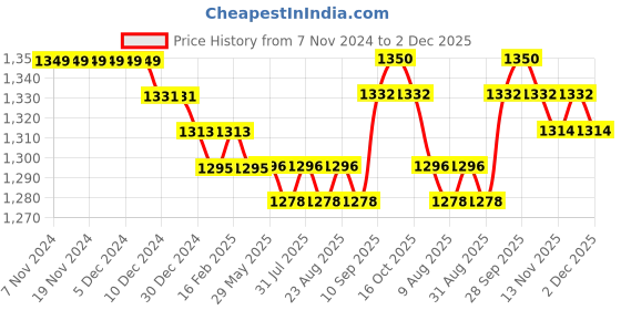 firstcry.com Babyhug Woven Half  Ruffle Sleeves Glitter Printed Solid Color Party Frock with Floral Applique - Teal Blue babyhug Price History Graph from 7 Nov 2024 to 2 Dec 2025