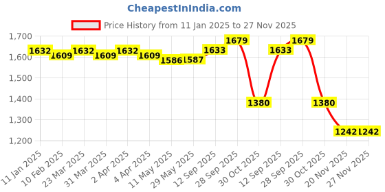 firstcry.com Babyhug Woven Half Sleeve Foil Floral Printed Choli Lahenga Set with Dupatta - Red babyhug Price History Graph from 11 Jan 2025 to 27 Nov 2025