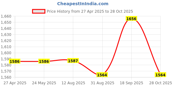 firstcry.com Babyhug Woven Half Sleeve Foil Floral Printed Choli Lahenga Set with Dupatta - Red babyhug Price History Graph from 27 Apr 2025 to 28 Oct 2025