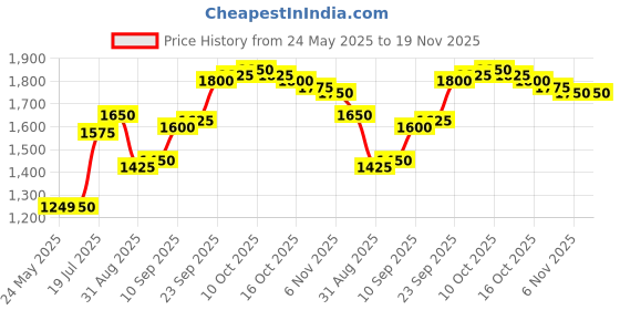 firstcry.com Babyhug Woven Half Sleeve Gotta Pattti Lehenga Choli And Dupatta Set With Floral Embroidery - Red babyhug Price History Graph from 24 May 2025 to 19 Nov 2025