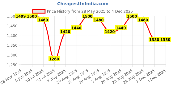 firstcry.com Babyhug Woven Half Sleeves Bandhani Printed Lehenga Choli Set With Embroidery Detailing & Dupatta - Fuchsia babyhug Price History Graph from 28 May 2025 to 1 Dec 2025