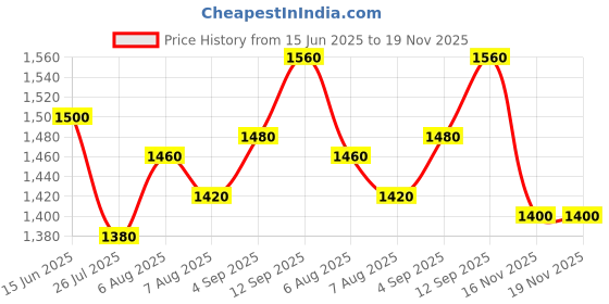 firstcry.com Babyhug Woven Half Sleeves Bandhani Printed Lehenga Choli Set With Embroidery Detailing & Dupatta - Fuchsia babyhug Price History Graph from 15 Jun 2025 to 18 Nov 2025