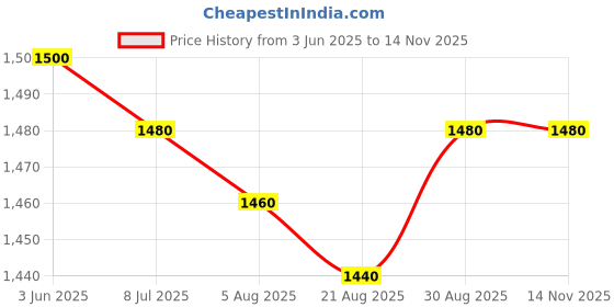 firstcry.com Babyhug Woven Half Sleeves Bandhani Printed Lehenga Choli Set With Embroidery Detailing & Dupatta - Fuchsia babyhug Price History Graph from 3 Jun 2025 to 14 Nov 2025