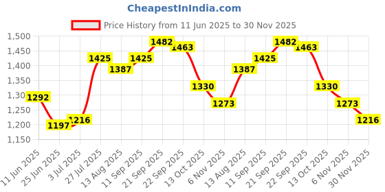 firstcry.com Babyhug Woven Half Sleeves Bandhani Printed Lehenga Choli Set With Embroidery Detailing & Dupatta - Orange babyhug Price History Graph from 11 Jun 2025 to 30 Nov 2025