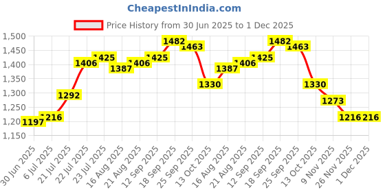 firstcry.com Babyhug Woven Half Sleeves Bandhani Printed Lehenga Choli Set With Embroidery Detailing & Dupatta - Orange babyhug Price History Graph from 30 Jun 2025 to 1 Dec 2025