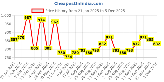 firstcry.com Babyhug Woven Half Sleeves Blouse & Saree with Zari Border - Dark Pink babyhug Price History Graph from 21 Jan 2025 to 5 Dec 2025