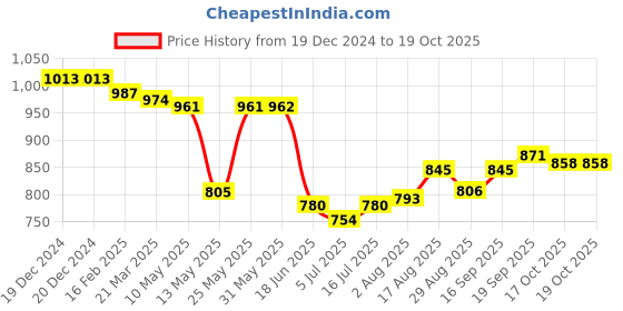 firstcry.com Babyhug Woven Half Sleeves Blouse & Solid Color Bengali Saree - White babyhug Price History Graph from 19 Dec 2024 to 19 Oct 2025