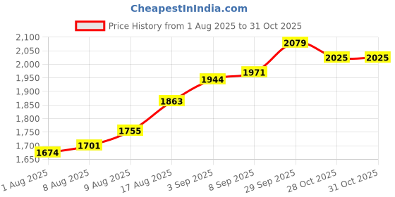 firstcry.com Babyhug Woven Half Sleeves Brocade Choli Lehenga With Dupatta Set - Pink babyhug Price History Graph from 1 Aug 2025 to 31 Oct 2025
