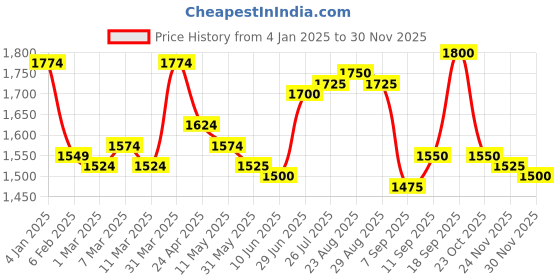 firstcry.com Babyhug Woven Half Sleeves Brocade Floral Embroidered & Printed Choli Lehenga Set with Dupatta - Fuschia babyhug Price History Graph from 4 Jan 2025 to 29 Nov 2025