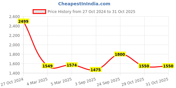 firstcry.com Babyhug Woven Half Sleeves Brocade Floral Embroidered & Printed  Choli Lehenga  Set with Dupatta - Fuschia babyhug Price History Graph from 27 Oct 2024 to 31 Oct 2025