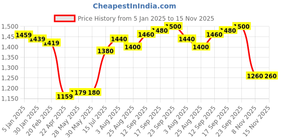 firstcry.com Babyhug Woven Half Sleeves Brocade Jamna Set with Pair of Booties &  Paghdi - Mustard babyhug Price History Graph from 5 Jan 2025 to 15 Nov 2025
