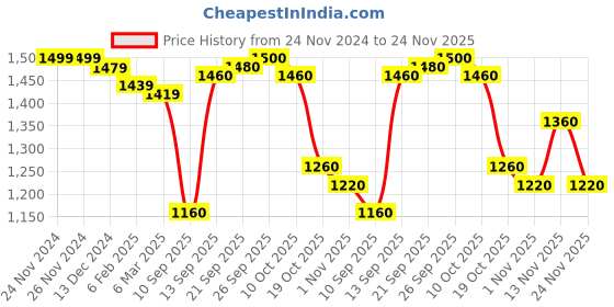 firstcry.com Babyhug Woven Half Sleeves Brocade Jamna Set with Pair of Booties &Paghdi - Mustard babyhug Price History Graph from 24 Nov 2024 to 24 Nov 2025