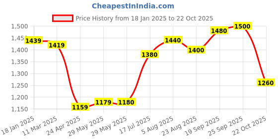firstcry.com Babyhug Woven Half Sleeves Brocade Jamna Set with Pair of Booties &Paghdi - Mustard babyhug Price History Graph from 18 Jan 2025 to 22 Oct 2025
