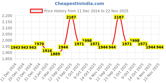 firstcry.com Babyhug Woven Half Sleeves Brocade Lehenga Choli & Dupatta Set with Foil Print & Sequin Embroidery - Maroon babyhug Price History Graph from 11 Dec 2024 to 22 Nov 2025
