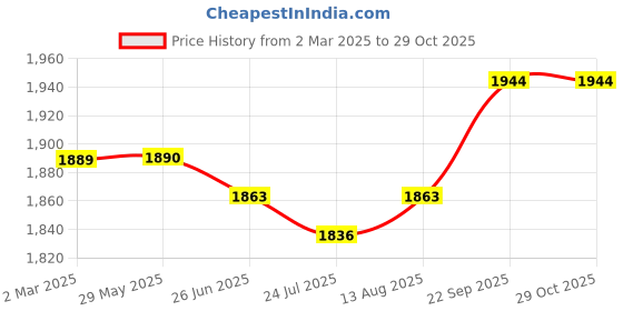 firstcry.com Babyhug Woven Half Sleeves Brocade Lehenga Choli & Dupatta Set with Foil Print & Sequin Embroidery - Maroon babyhug Price History Graph from 2 Mar 2025 to 29 Oct 2025