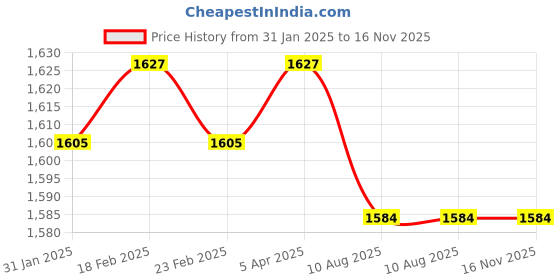 firstcry.com Babyhug Woven Half Sleeves Brocade Lehenga Choli & Dupatta Set with Sequin Detailing - Maroon babyhug Price History Graph from 31 Jan 2025 to 16 Nov 2025