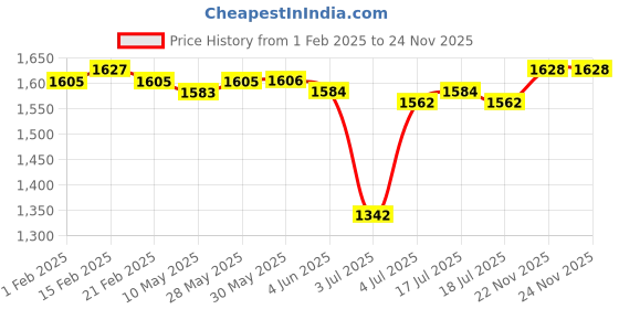 firstcry.com Babyhug Woven Half Sleeves Brocade Lehenga Choli & Dupatta Set with Sequin Detailing - Maroon babyhug Price History Graph from 1 Feb 2025 to 24 Nov 2025
