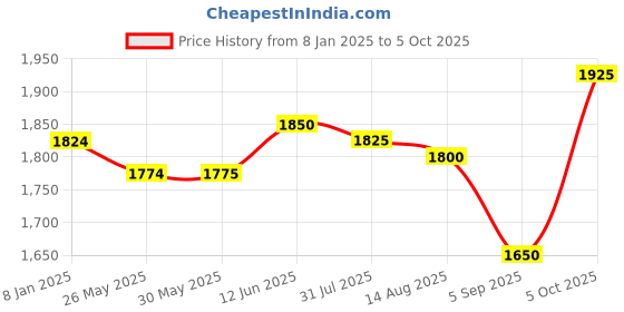 firstcry.com Babyhug Woven Half Sleeves Brocade Pattu Pavda Choli With Lehenga And Dupatta Set - Blue babyhug Price History Graph from 8 Jan 2025 to 5 Oct 2025