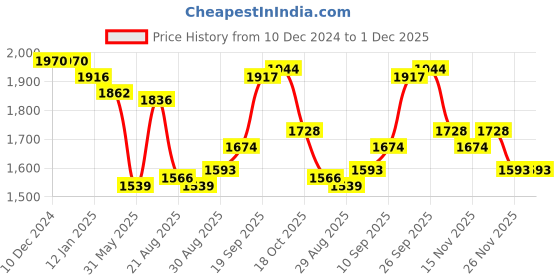 firstcry.com Babyhug Woven Half Sleeves BrocadeCholi Lehenga & Dupatta Set - Orange babyhug Price History Graph from 10 Dec 2024 to 30 Nov 2025