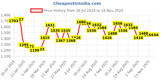 firstcry.com Babyhug Woven Half Sleeves Chanderi Butti Lehenga with Brocade Choli & Dupatta Set - White & Red babyhug Price History Graph from 26 Jul 2024 to 15 Nov 2025