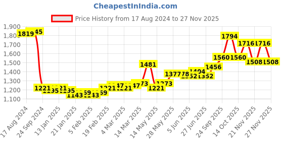 firstcry.com Babyhug Woven Half Sleeves Choli & Lehenga Set with Dupatta & Floral Embroidery - White & Red babyhug Price History Graph from 17 Aug 2024 to 26 Nov 2025