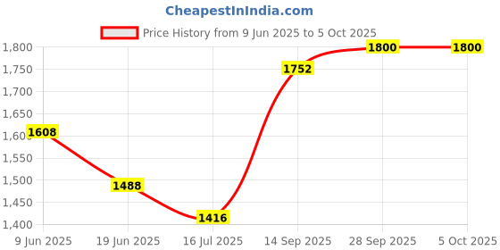 firstcry.com Babyhug Woven Half Sleeves Choli Lehenga & Dupatta Set Foil Print - Fuschia & Royal Blue babyhug Price History Graph from 9 Jun 2025 to 5 Oct 2025