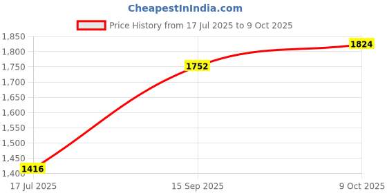 firstcry.com Babyhug Woven Half Sleeves Choli Lehenga & Dupatta Set Foil Print - Fuschia & Royal Blue babyhug Price History Graph from 17 Jul 2025 to 9 Oct 2025