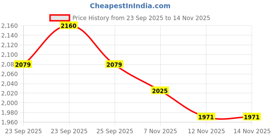 firstcry.com Babyhug Woven Half Sleeves Choli Lehenga & Dupatta Set With Floral Embriodery - Fuschia babyhug Price History Graph from 23 Sep 2025 to 14 Nov 2025