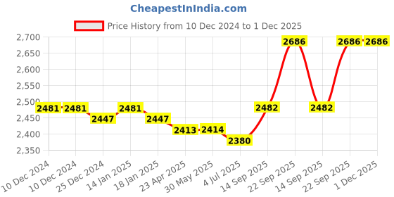 firstcry.com Babyhug Woven Half Sleeves Choli Lehenga & Dupatta Set with Floral Embroidery - Fuschia Pink babyhug Price History Graph from 10 Dec 2024 to 1 Dec 2025