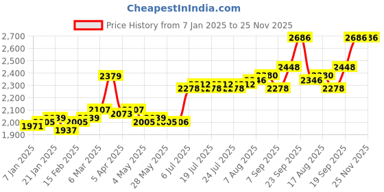 firstcry.com Babyhug Woven Half Sleeves Choli Lehenga & Dupatta Set with Floral Embroidery - Yellow babyhug Price History Graph from 7 Jan 2025 to 25 Nov 2025