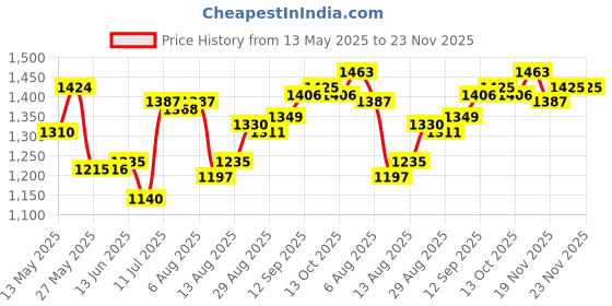 firstcry.com Babyhug Woven Half Sleeves Choli Lehenga Set And Dupatta With Floral Print & Lace Detailing - Pink babyhug Price History Graph from 13 May 2025 to 22 Nov 2025