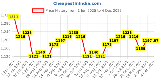 firstcry.com Babyhug Woven Half Sleeves Choli Lehenga Set & Dupatta With Floral Print & Lace Detailing - Pink babyhug Price History Graph from 1 Jun 2025 to 3 Dec 2025