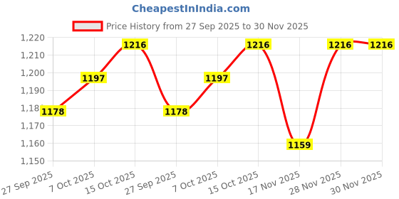 firstcry.com Babyhug Woven Half Sleeves Choli Lehenga Set & Dupatta With Floral Print & Lace Detailing - Pink babyhug Price History Graph from 27 Sep 2025 to 30 Nov 2025