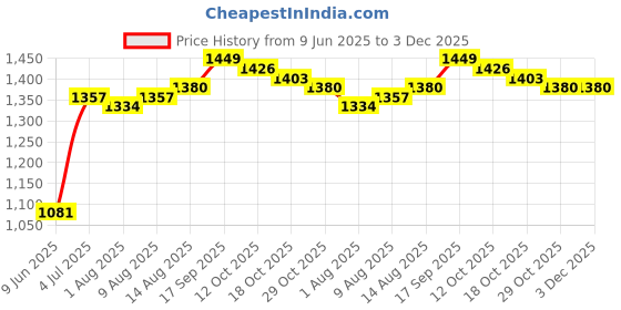 firstcry.com Babyhug Woven Half Sleeves Choli Lehenga Set & Dupatta With Sequin Floral Embroidery & Lace Detailing - Green babyhug Price History Graph from 9 Jun 2025 to 3 Dec 2025