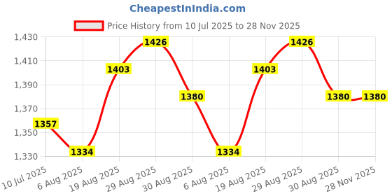 firstcry.com Babyhug Woven Half Sleeves Choli Lehenga Set & Dupatta With Sequin Floral Embroidery & Lace Detailing - Green babyhug Price History Graph from 10 Jul 2025 to 27 Nov 2025